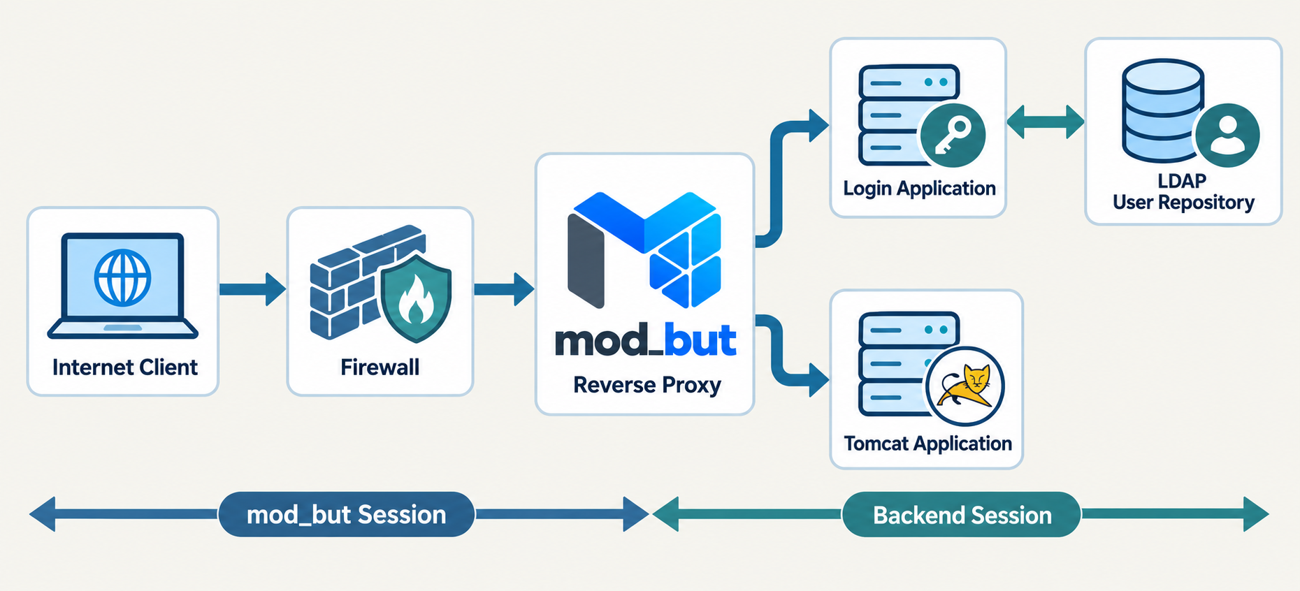 Internet client connects through a firewall to mod_but, which proxies requests to a login application and backend application. Separate arrows show the mod_but and backend sessions.